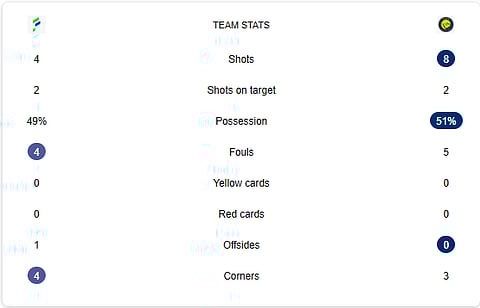 Al Fateh Vs Al-Nassr Half-Time stats