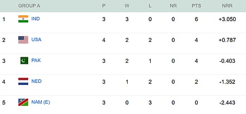 Can Pakistan Make It To Super 8 After Losing Against India