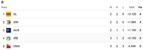 Australia are placed 3rd in the points table after losing to Zimbabe in their last match.