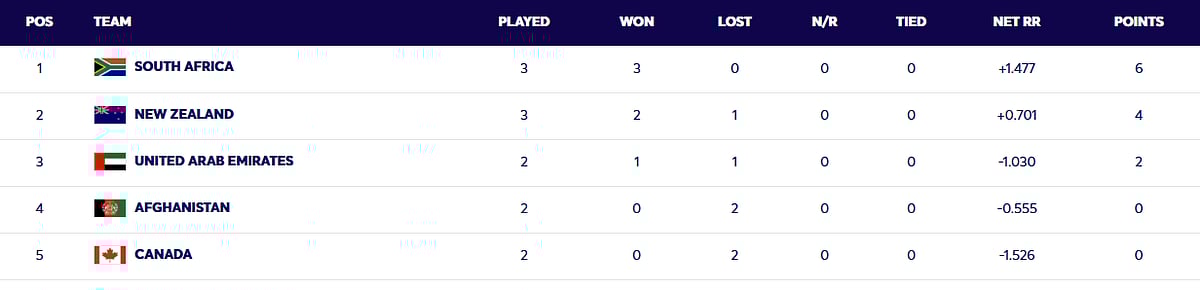 ICC T20 World Cup 2026 Live Group D standings