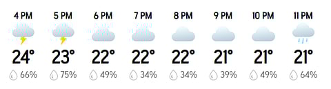 Pallekele Hourly Weather Forecast