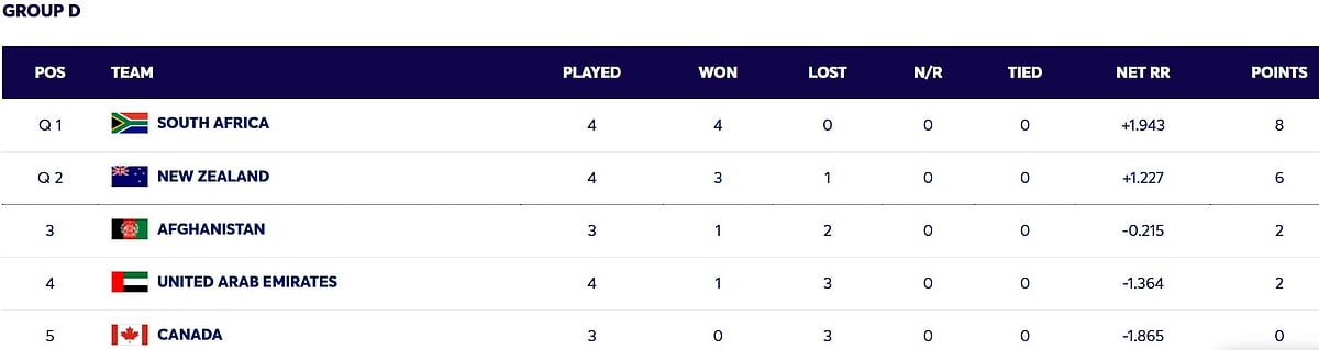 Afghanistan are the 3rd spot in the points table, while Canada are at the last in Group D.