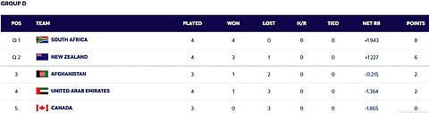 Afghanistan are the 3rd spot in the points table, while Canada are at the last in Group D.