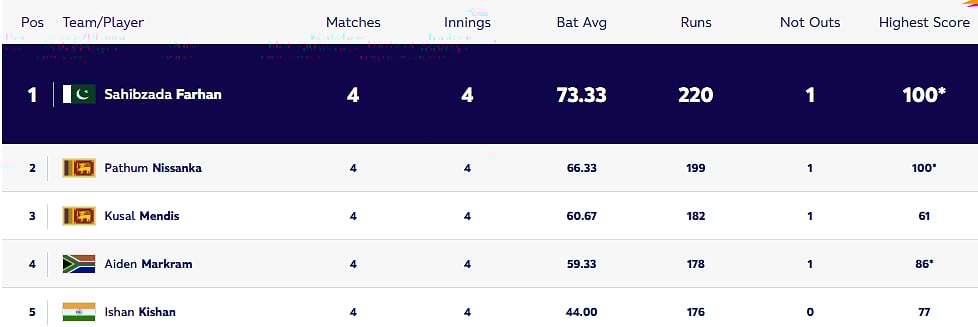 Top 5 Highest run-scorers in the ICC T20 World Cup 2026