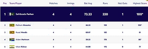 Top 5 Highest run-scorers in the ICC T20 World Cup 2026
