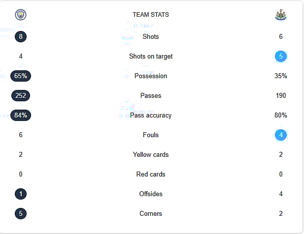 MCI Vs NEW Live Stats, EPL matchday 27