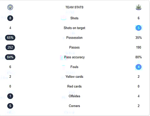 MCI Vs NEW Live Stats, EPL matchday 27