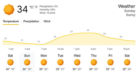 The weather for the India vs South Africa in Ahmedabad is set to be clear with no prediction of rain