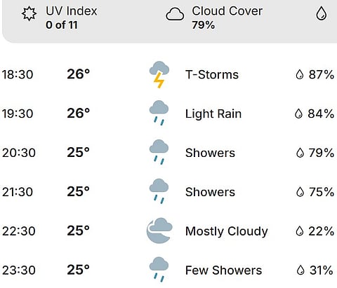 The weather forecast for the Super 8 match between Pakistan and New Zealand is gloomy with high chances of rain.