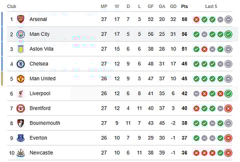 EPL 2025-26 points table after Man City Vs Newcastle