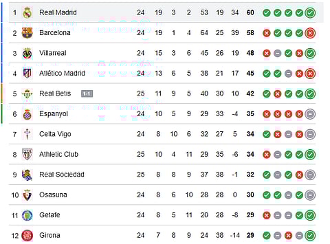 La Liga 2025-26 Live points table (1-12)