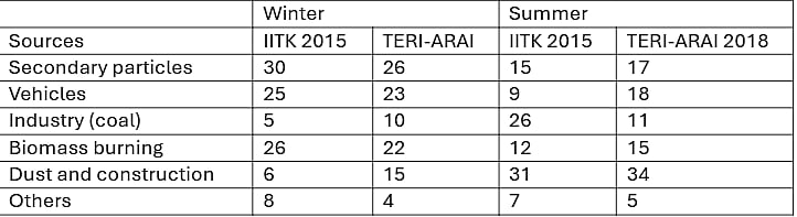 Table 1 Percentage share of pollution sources in Delhi
