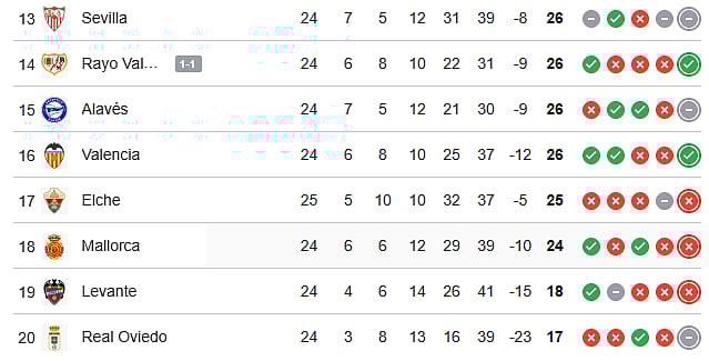 La Liga 2025-26 Live points table (13-20)