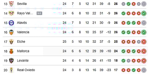 La Liga 2025-26 Live points table (13-20)