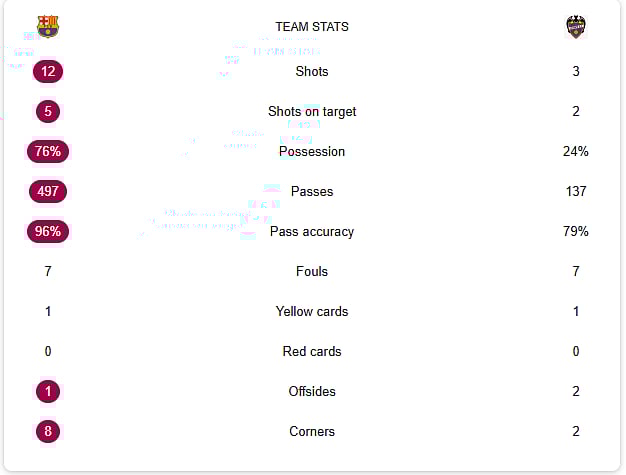 Barcelona Vs Levante LIVE Stats