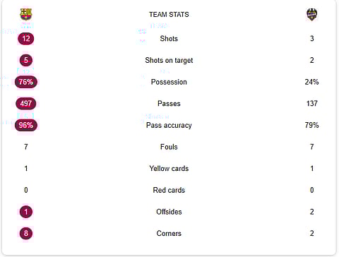 Barcelona Vs Levante LIVE Stats