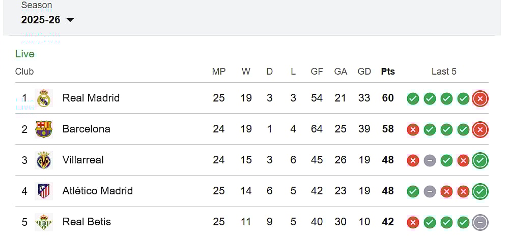 Barcelona lost their spot to Real Madrid after their recent loss to Girona in their last match.