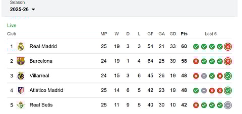 Barcelona lost their spot to Real Madrid after their recent loss to Girona in their last match.