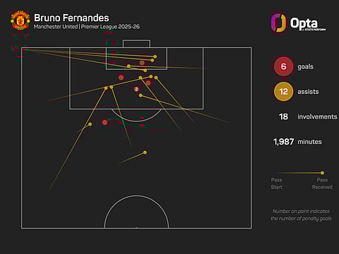 Bruno Fernandes has been a major asset for Manchester United this season 