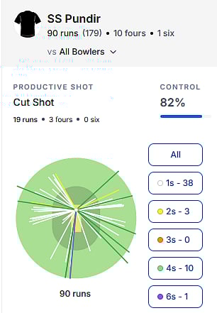 Shubham Pundir's spike graph against Karnataka in 1st innings 