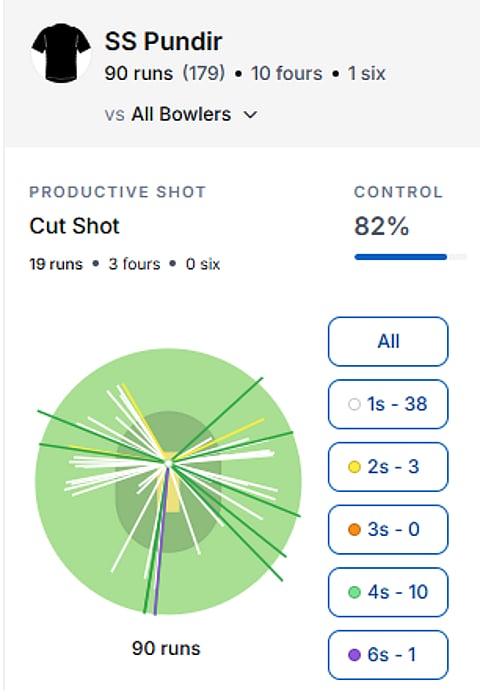Shubham Pundir's spike graph against Karnataka in 1st innings