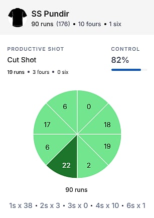 Shubham Pundir's Wagon Zone against Karnataka in 1st innings 
