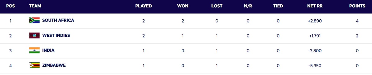 T20 World Cup 2026: Super 8 Group 1 Points table