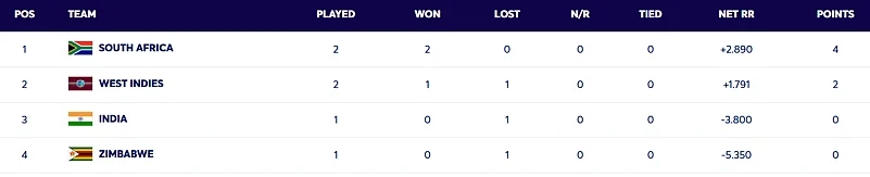 T20 World Cup 2026: Super 8 Group 1 Points table