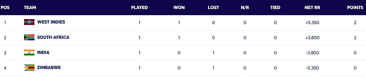 T20 World Cup 2026: Super 8 Group 1 Points table