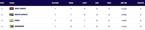West Indies are currently leading the Standings in Group 1 after an emphatic win over Zimbabwe.