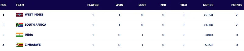 T20 World Cup 2026: Super 8 Group 1 Points table