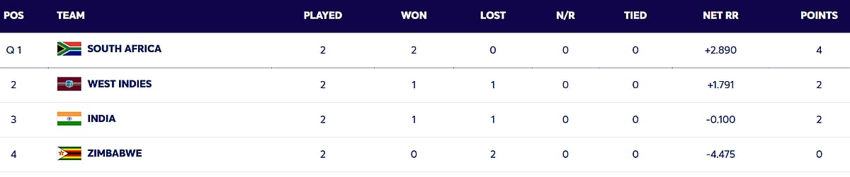T20 World Cup 2026: Group A Standings