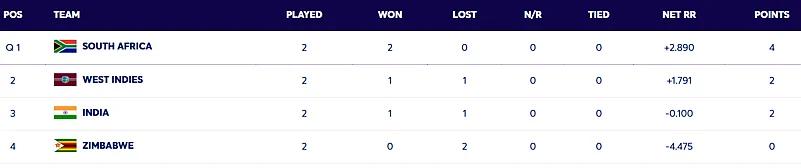 T20 World Cup 2026: Group 1 Standings