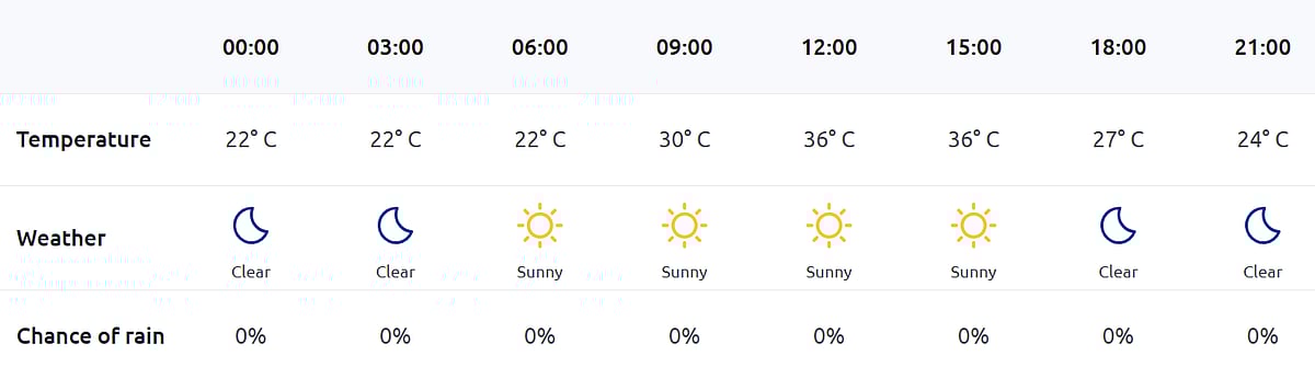 India vs West Indies, T20 World Cup 2026: Weather Forecast