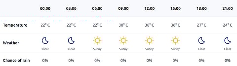 The weather during the India vs West Indies at the Eden Gardens is clear on Sunday, March 1, 2026.