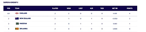 ICC T20 World Cup 2026 Group 2 Points Table