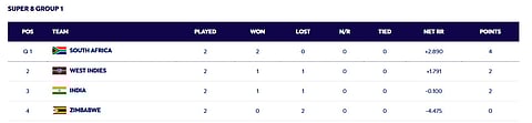 ICC T20 World Cup 2026 Group 1 Points Table