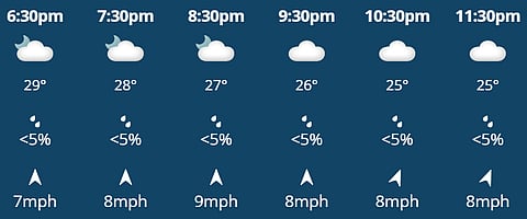 There is no prediction of rain during the India vs West Indies match at the Eden Gardens on Sunday, Feburary 28, 2026.