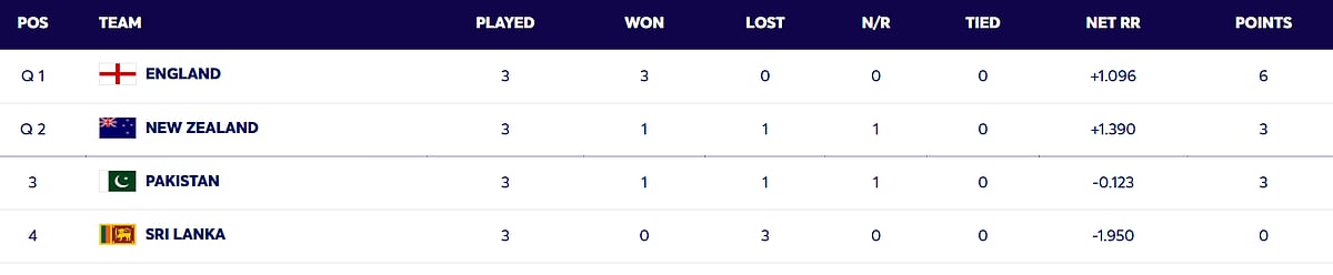 T20 Wrold Cup 2026 Super 8 Group 2 points table