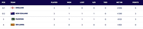 T20 Wrold Cup 2026 Super 8 Group 2 points table