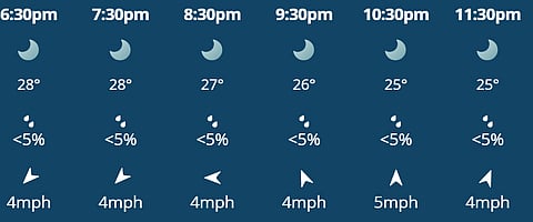 Weather forecast for the semi-final between South Africa and New Zealand in Kolkata.