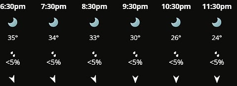 There is less to no rain prediction of rain for the semi-final clash in Mumbai.