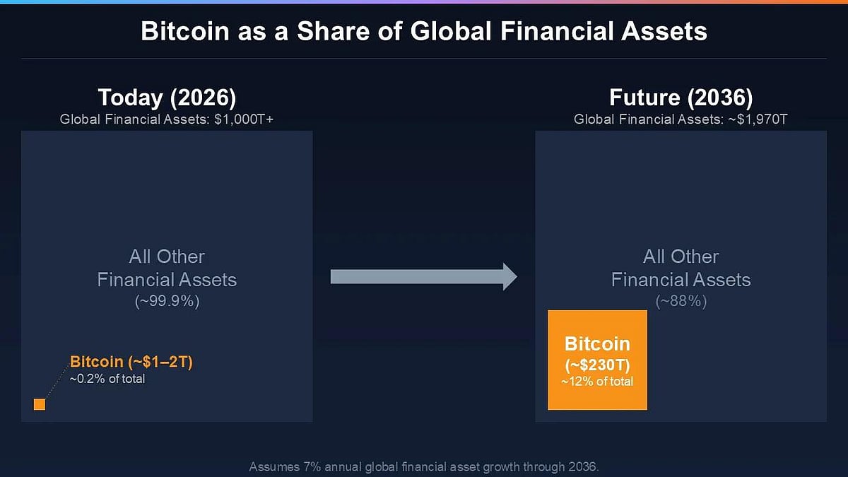 Chart: Bitcoin market share growth 2026 to 2036