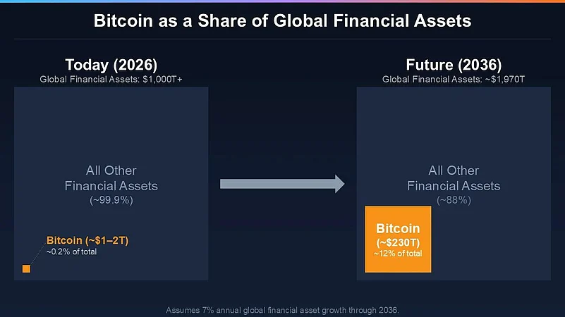 Chart: Bitcoin market share growth 2026 to 2036
