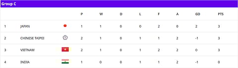 AFC Women's Asian Cup 2026 Group C Points Table