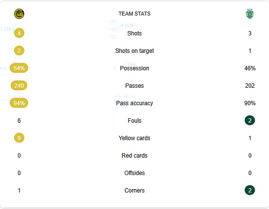 Bodo/Glimt Vs Sporting CP stats