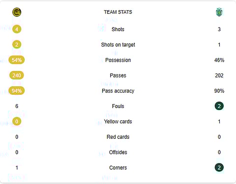 Bodo/Glimt Vs Sporting CP stats