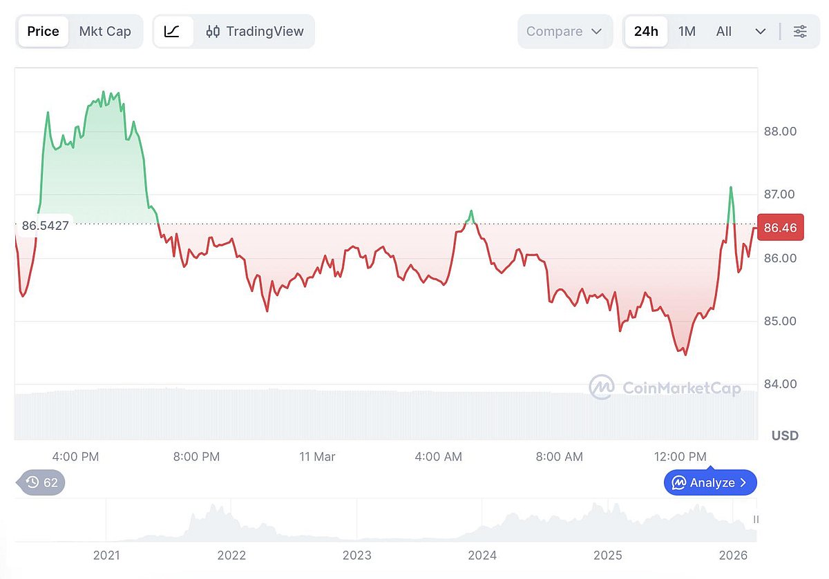CoinMarketCap crypto price chart for March 2026