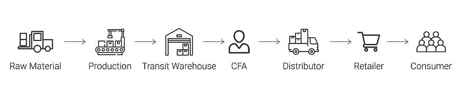 Supply chain flow from raw material to consumer