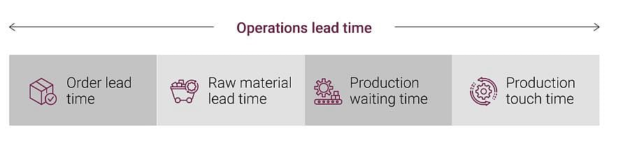 Operations lead time chart with four stages
